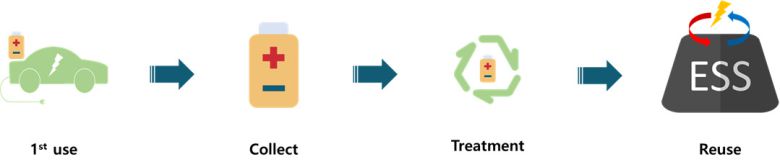 폐배터리를 태양광 발전용 ESS에 재사용하는 전략 개념도.[UNIST 제공]