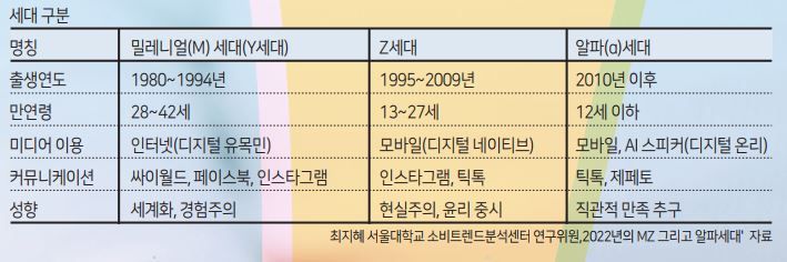 ▶저축, 투자, 결제 등 알파세대 전용 금융서비스 출시=해외 은행들은 용돈관리, 저축습관 형성을 위한 서비스를 제공하고, 직불카드 발급부터 목표기반 투자, 결제, 금융교육 등의 서비스를 제공한다.