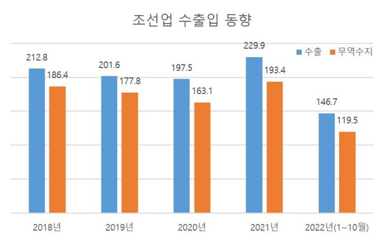 조선업 수출입 동향(단위=억달러) [한국무역협회 자료]