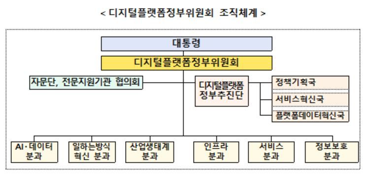 디지털플랫폼정부위원회 조직도. [디지털플랫폼정부위원회 제공]