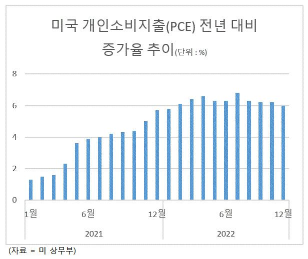 조 바이든 미국 대통령은 이날 성명을 통해 “10월에 인플레이션이 완화하고 소득이 증가했다”며 “내 경제 계획이 작동하고 있다는 추가 증거”라고 평가했다.