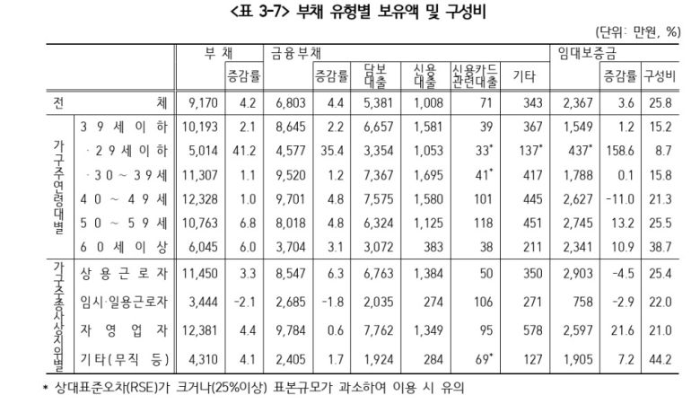 금융권에선 부채가 급증한 가구의 이자부담이 가계금융복지 조사시점 이후인 올 하반기 이후 본격화됐을 것으로 보고 있다. 실제 한은의 기준금리 인상 속도도 7월 사상 첫 빅스텝(기준금리 0.50%포인트 인상) 이후 가파르게 나타났다. 기준금리는 하반기 들어 연 1.75%에서 3.25%로 1.50%포인트 올라갔다.