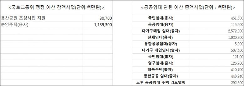 여야의 최종 협의가 필요한 쟁점 예산으로는 ▷용산공원 조성사업 지원(303억7800만원 감액) ▷분양주택 예산(1조1393억원 감액) ▷공공임대주택 관련 예산(5조 9514억원 증액) ▷지역화폐(지역사랑상품권) 예산(5000억원 순증) 등이 꼽힌다.