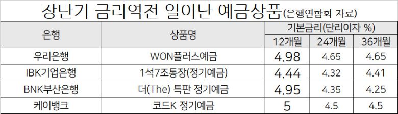 통상 돈을 오래 맡길수록 이자가 더 많이 붙어야 하는데, 뒤집힌 것이다. 은행권 관계자는 예금상품의 장단기 금리 역전현상에 대해 “최근 금리인상기에는 고객들의 단기적인 수요가 늘고 또 예금금리는 은행 정책에 따라 달라질 수 있다”고 설명했다.