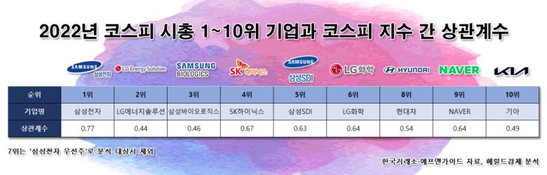 다만, 삼성전자 한 종목의 성패에 국내 전체 주가 방향이 흔들리는 것을 걱정하는 목소리도 있다. 당장 ‘5만전자’·‘7만닉스(7만원대로 떨어진 SK하이닉스 주가)’ 현상을 불러온 글로벌 반도체 시장의 둔화가 코스피 지수 전체를 끌어내리는 요인으로 작용하고 있다는 점이 대표적인 사례다. 최도연 신한투자증권 연구원은 “빨라도 내년 상반기에야 부진한 업황에 돌파구가 보이며 반도체 주가가 상승할 것”이라고 했다.