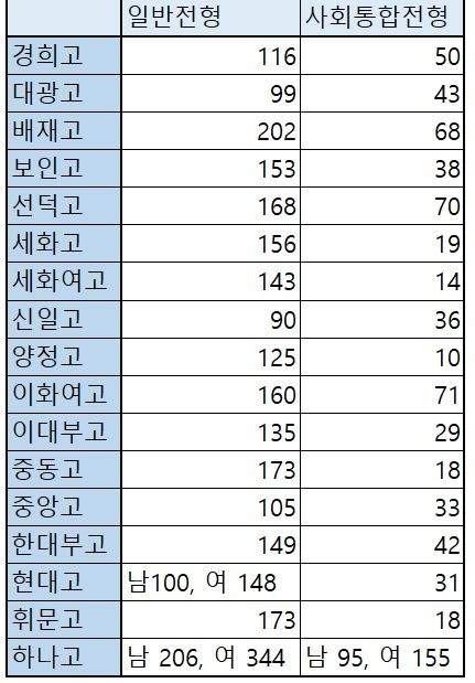 2023학년도 서울시 자사고 지원율 현황. 단위:%, 자료:서울시교육청