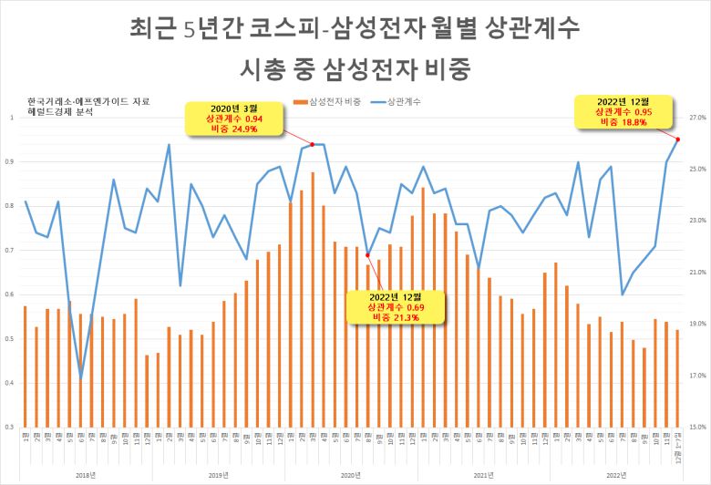 전체 코스피 시가총액 대비 삼성전자 시가총액 비율이 20% 선 아래로 내려간 11월(19.1%), 12월(18.8%) 상관계수가 최고치에 육박하는 것도 주목할 지점이다. 기존까지 가장 높은 상관계수를 보였던 지난 2020년 3월과 4월엔 코스피 시가총액 중 삼성전자 시가총액의 비율이 각각 24.9%, 23.6%로 25% 선에 근접했다. 올해 11~12월 만큼은 코스피 시가총액 중 삼성전자가 차지하는 비중이 높을수록 동조화 현상이 강력하게 나타난다는 기존의 ‘상식’에서 벗어난 상황인 것이다.
