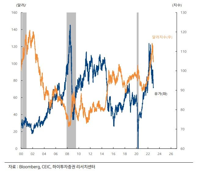 [헤럴드경제=윤호 기자] 에너지 가격 급등과 위안화 약세를 동반한 강달러 현상에서 한국이 가장 큰 피해를 받았다는 점을 고려하면 유가와 달러화 동반 약세 국면의 최대 수혜처는 한국이 될 것이라는 전망이 나왔다.