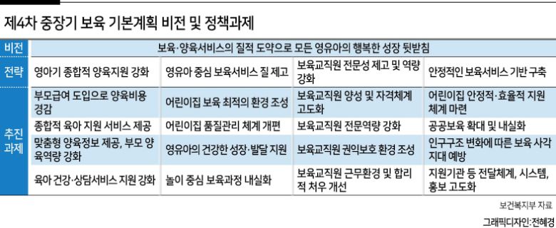 정부가 13일 내놓은 ‘제4차 중장기 보육 기본계획(2023~2027년)’의 핵심은 보육·양육 서비스의 질적 도약으로 모든 영유아의 행복한 성장을 뒷받침하겠다는 것이다.
