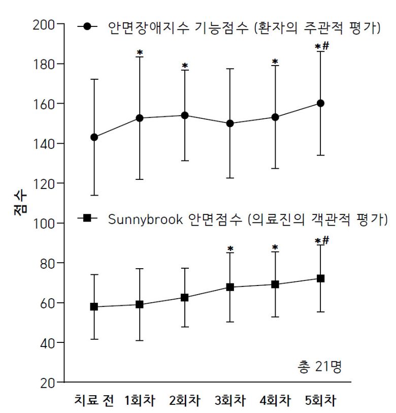 ▶포기했던 안면신경마비 후유증, 매선침을 포함한 장기적인 치료 전략 필요=안면신경마비 후유증은 오랫동안 방치될수록 증상개선이 어려우며, 이로 인한 외모적 자신감 저하, 사회생활의 제약 등의 크고 작은 불편함을 일으킨다. 남상수 교수는 “이번 연구 결과가 수년 동안 후유증으로 스트레스를 받아 온 환자들에게 좋은 소식이 되길 바란다.”라면서 “연구를 통해 안면신경마비 후유증에 매선침 치료가 안전하면서도 여러 번 치료 시 누적되는 효과를 확인하였으므로, 간격을 두고 꾸준히 시술함으로써 치료 효과를 높일 수 있을 것으로 기대된다.”라고 설명했다. “다만, 환자에 따라 후유증이 다양한 형태로 나타나기 때문에 매선침뿐만 아니라 약침, 전기침, 뜸, 한약 등의 다양한 치료법과 더불어, 후유증이 심한 경우 입원을 통한 집중치료가 필요하다.”라고 덧붙였다.