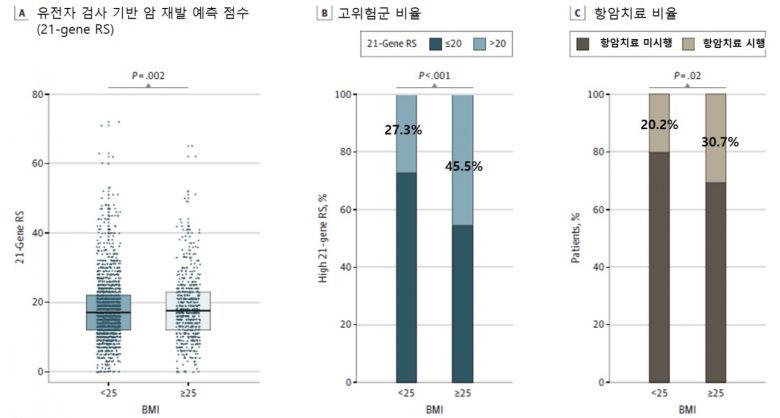 45세 이하 환자의 체질량지수에 따른 21-gene 재발점수(RS) 및 항암치료 비율.