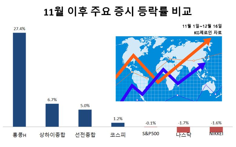다른 주요 증시 추세와 비교했을 때도 중화권 시장의 성장세는 확연히 눈에 띈다. 같은 기간 국내 코스피 시장은 1.2% 오르는데 그쳤다. 심지어 미국 스탠더드앤드푸어스(S&P)500·나스닥 지수와 일본 니케이(NIKKEI) 지수는 각각 -0.1%, -1.7%, -1.6% ‘마이너스’ 성장을 기록했다.