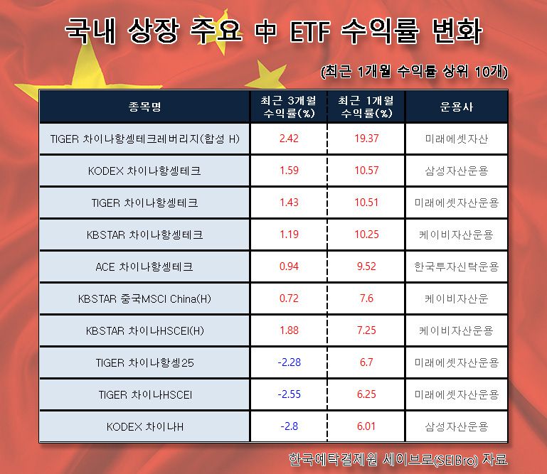 여기에 지난 15~16일 열린 12월 경제공작회의에서 ‘안정 속 성장’을 견지하고 내수 회복을 강조한 것도 호재란 평가다. 최진영 이베스트투자증권 연구원은 “하방 압력에 대한 위기의식은 중앙정부 차원의 추가 부양책과 소비 진작을 위한 재정 지원정책 강화를 시사한다는 점에서 기대 요인”이라고 했고, 박수현 KB증권 연구원은 “알리바바 등 빅테크 기업에 대한 중국 정부의 규제 완화 가능성이 높아졌다는 것도 긍정적 시그널”이라고 강조했다.