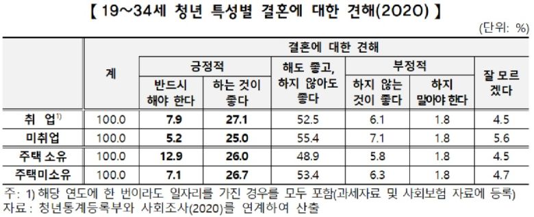 상시근로자 청년의 연간 상시직 임금근로 소득은 ‘2000~3000만원 미만’ 24.1%, ‘3000~4000만원 미만’ 18.7%, ‘1000만원 미만’ 16.9% 순으로 나타났다.
