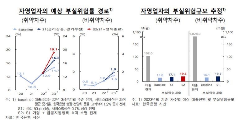 자영업자 지원 후속 대책 나와야…금융기관 건전성 확보도 필요자영업자의 부실위험률 잠재도가 큰 것을 고려할 때 정부 또한 이들의 채무재조정을 촉진하고, 정상차주에 대한 금융 지원조치를 단계적으로 종료하는 등 후속 대책이 지속적으로 나와야 할 것으로 보인다. 또 만기 일시상환대출의 경우 대출 부담을 완화하기 위해 분할상환 대출 전환을 추진할 필요가 있다고 제언했다.