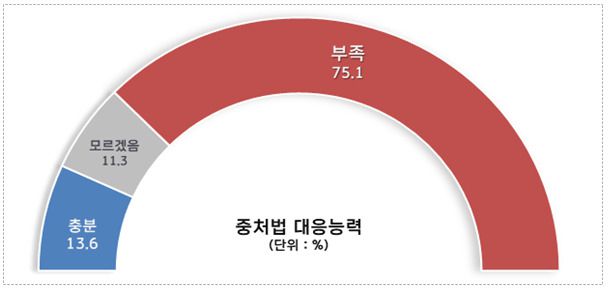 응답자 중 중처법 의무에 대한 대응능력이 ‘충분하다’는 답변은 13.6%에 불과했다. ‘부족하거나 모르겠다’는 응답은 전체의 86.4%(부족 75.1%, 모르겠음 11.3%)로 나타났다. [경총 제공]