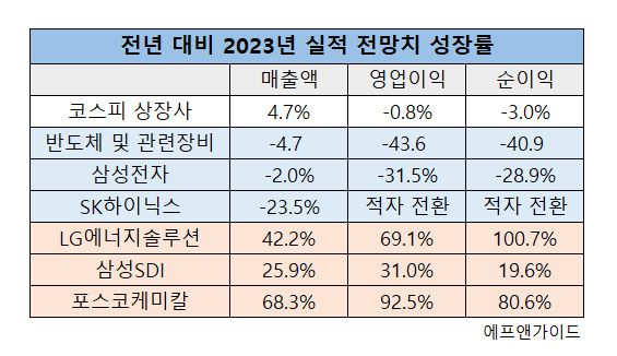 한편 기업공개(IPO)시장은 '용두사미'로 장을 마무리했다. 올해 초 LG에너지솔루션이 홀로 12조7500억원을 공모하며 흥행했지만 이후 '대어'들의 상장 철회 및 연기가 이어지며 시장은 크게 위축됐다. 다만 공모 규모가 300억 미만인 중·소형주들이 공모 희망밴드를 초과해 공모가를 결정지으며 약진을 보였다. 내년에도 IPO시장 전망은 어둡지만 올해 상장이 기대됐던 컬리, CJ올리브영 등 '대어'들이 내년 상장을 추진할 가능성이 있어 이에 따라 성패가 갈릴 것으로 보인다.