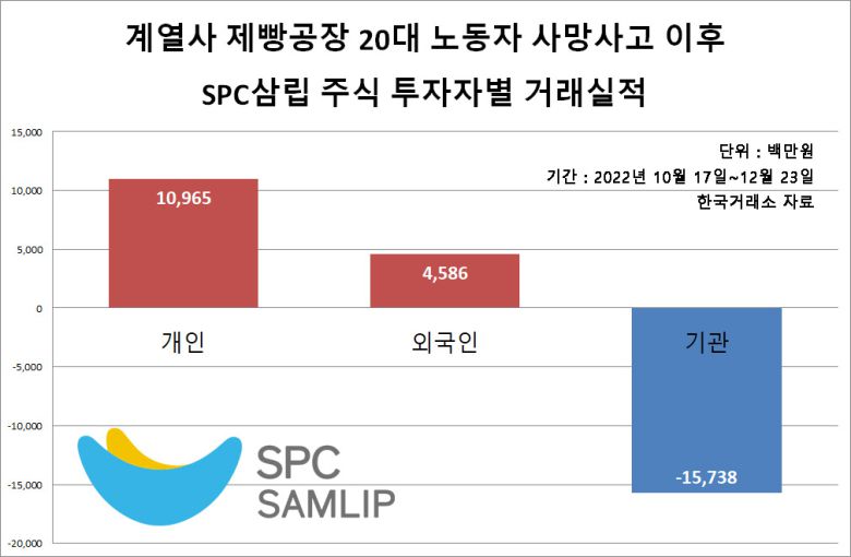 SPC의 불매운동이 이태원 참사와 월드컵 개최로 잠시 주춤하는 분위기였지만, ‘케이크 대목’인 크리스마스를 앞두고 온라인상에선 SPC 불매 불씨가 되살아난 모습이다. 특히 케이크 주요 구매층인 20·30대 여성 커뮤니티에선 다른 빵집에서 케이크를 샀다는 '인증 게시물'과 댓글이 줄을 잇기도 했다.