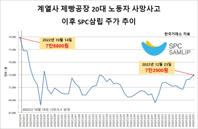 SPC삼립 주식이 여전히 ‘저평가’된 만큼, 개인·외국인 투자자들의 매수세가 이어질 것이란 목소리도 크다. IBK투자증권은 10만원, SK증권은 12만7000원을 목표 주가로 전망했다. 다만, 박찬솔 SK증권 연구원은 “ESG(환경·사회·투명 경영) 측면에선 부정적”이라며 “안전시스템 구축과 근무환경 개선 대책에도 노동자 안전사고와 노동부 감독 계획서 유출 등 사회적 파문으로 ‘사회(S)’관련 분야 감점이 불가피하기 때문”이라고 지적했다.