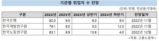 취업자 급감의 큰 요인은 기저효과가 사라진 탓도 크지만, 경기침체 본격화가 근본 원인이다. 내년엔 기준금리 인상으로 경기 침체와 높은 에너지가격, 우크라이나 사태 등으로 세계 경제가 위축될 것이란 전망이 지배적이다. 실제 내년 성장률 전망치 1.6%는 지난 6월 정부 출범 이후 내놓은 ‘새 정부 경제정책 방향’에서 제시한 전망치(2.5%)보다 0.9%포인트 낮다. 외환위기 이후 가장 낮다. 우리 수출액은 지난 5월 617억달러에서 10월 525억9400만달러까지 줄었다. 제조업 취업자는 전체 취업자의 16%를 차지한다. 민간에서 일자리를 창출한다는 정부 기조를 유지하기 어려워진 셈이다.