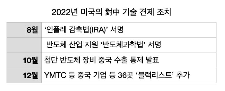 중국의 부상을 막기 위한 미국의 대응은 ‘반중 전선’을 강화하는 형태로 전개되고 있다. 동맹들이 협력해주지 않는다면 기술 견제 노력이 제 힘을 발휘하기 어렵기 때문이다. 가령 중국은 미국의 어플라이드 머티리얼즈나 램 리서치 등에서 첨단 장비를 더이상 구입하지 못하더라도, 일본의 도쿄 일렉트론이나 네덜란드 ASML 등을 통해 반도체 장비 수급을 받을 수 있다. 이와 관련, 일본과 네덜란드는 이달 중순 미국과 대중국 반도체장비 수출 통제에 대한 원칙적 합의를 이룬 상태다.