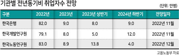 내년 고용시장에 역대급 ‘한파’가 몰아닥친다. 올해 취업자가 81만명 규모인데 비해 내년 취업자 수는 올해의 8분의1 수준인 10만명으로 급감할 것으로 예상되기 때문이다. 올해 고용시장은 코로나19 사회적 거리두기 해제 이후 소비가 되살아나면서 일자리수요 확대, 비대면·디지털 전환 수요 등으로 이례적인 증가폭을 보였다. 하지만 내년에는 본격적인 경기둔화에 기저효과까지 겹쳐 취업자 증가폭이 급감할 것이란 전망이다.