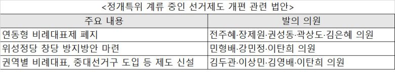 법안소위가 선거제도 개편과 관련해 심의 대상으로 분류한 개정안은 우선 지난 21대 총선부터 적용했던 ‘연동형 비례대표제’를 폐지하는 내용을 담고 있다. 전주혜·장제원·권성동 국민의힘 의원과 곽상도·김은혜 국민의힘 전 의원이 각각 발의한 개정안은 연동형 비례대표제 도입으로 인한 ‘위성정당 출연’에 문제를 제기하며 비례대표 의석을 의석할당정당 간 득표비율에 따라 종전과 같이 배분하는 내용을 골자로 한다. 정당 득표율과 지역구 의석수를 연동해 비례대표 의석을 할당했던 방식에서 지역구와 비례대표 의석을 별개로 선출하는 병립식 선거제도로 환원하자는 취지다.