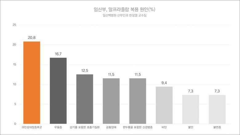 국내 다른 연구결과에서도 가장 많이 처방되는 수면진정제 약물로 알프라졸람이나 디아제팜과 같은 벤조디아제핀계 약물로 조사됐다. 한정열 일산백병원 산부인과 교수는 “알프라졸람은 정신질환뿐만 아니라 불면증, 호흡기질환, 비만 치료 등에도 사용되고 있다”며 “임신부가 약 처방을 받을 때는 반드시 의료진에게 임신 사실을 알려야 한다”고 강조했다. 한 교수는 또 “정신 질환 치료를 위해 알프라졸람을 복용해야 하는 여성도 있다”며 “의료진과 임신 전에 충분한 상담을 통해 복용하고, 복용할 때는 여러 약물보다 단일 약물을 사용하는 것이 바람직하다”고 조언했다.