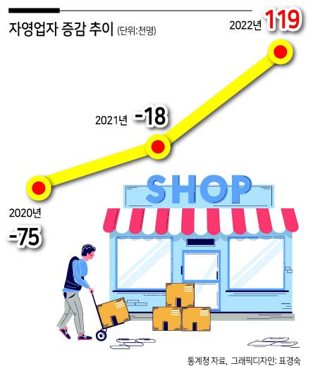 지난해 자영업자가 11만9000명 늘어난 것으로 나타났다. 2002년 이후 20년만에 최대 폭 증가다. 사회적 거리두기 해제에 따른 보복소비 특수가 영향을 미친 것으로 분석됐다.