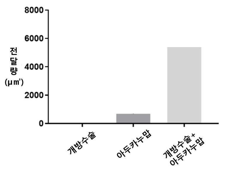 [그래프] 실험군 간 약물 전달량