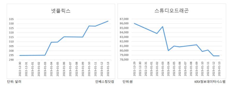 글로벌 OTT 업체 실적 성장은 투자 확대로 이어질 수 있어 국내 드라마 제작사 입장에선 호재다. 안도영 한국투자증권 연구원은 “넷플릭스와 디즈니 플러스의 광고시장 진출로 기존 유료방송 시장 파이에 더해 광고 시장 파이까지 OTT가 가져오게 됐다”며 “광고 요금제를 통해 가입자가 빠지면 실적에 바로 영향을 받던 기존 비즈니스 형태에서 안정적인 방향으로 발전했다는 점에서 콘텐츠 투자 확대에 긍정적”이라고 말했다.