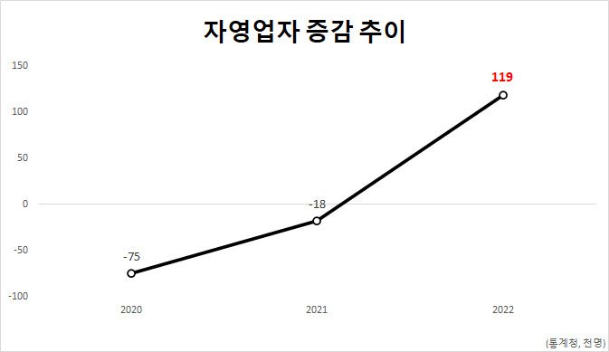 [헤럴드경제=홍태화 기자] 지난해 고용원 없는 자영업자가 427만명으로 글로벌 금융위기 이후 14년만의 최대치를 기록했다. 총 자영업자 수는 11만9000명 늘어났다. 2002년 이후 20년만에 최대 폭 증가다. 자영업자에 무급가족종사자를 합한 비임금근로자 비중은 약 60년 동안 줄긴 했지만 미국의 3.6배, 일본의 2.4배다.