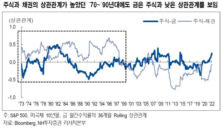 허 연구원은 “2022년 월간 단위로 7개월 동안 S&P500과 미국채 10년물은 동일한 방향성을 보이며 움직였다”며 “주식과 채권의 상관관계가 높을 때는 자산 배분 포트폴리오의 리스크 대비 성과를 높이기 위한 대체투자 자산의 역할이 중요하다”고 말했다.