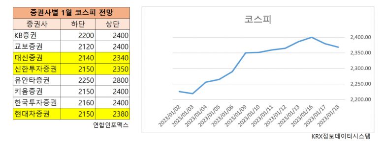 1월은 시장이 전망을 넘어섰지만, 증권사 전망은 대체로 지나치게 낙관해 어긋나는 경우가 많다. 2022년 코스피가 3000선을 거뜬히 넘길 것으로 봤고, 현대차증권은 상단으로 3520을 제시하기도 했다. 개별 종목 리포트의 경우 악재에도 투자 의견 ‘매도’ 리포트가 거의 없었다. 개인투자자들 사이에선 ‘중립’이나 목표주가 하향을 사실상 매도로 봐야한다는 이야기가 팽배하다.