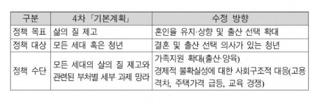 국회입법조사처 ‘제4차 저출산고령사회 기본계획의 문제점과 개선방향’ 자료