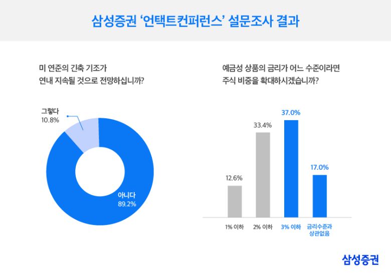 향후 주식투자 비중을 확대할 지역으로는 '미국'과 '국내'가 각각 42.0%와 42.4%로 집계됐다. 신흥국 및 기타 지역은 4.7%에 그쳤다.