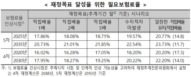 [국민연금 재정추계전문위원회 제공]
