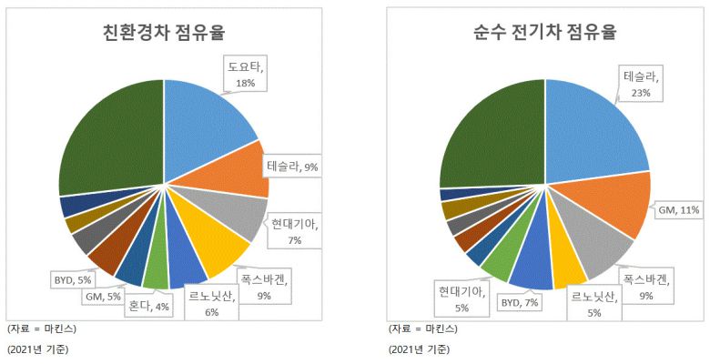 ▶중국 전기차, 러시아 찍고 이제 유럽으로 = 테슬라의 아성에 가장 빨리 접근하는 업체는 중국 전기차들이다.