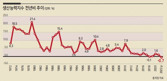 생산능력지수가 4년 만에 또 감소했다. 감소폭도 2018년 대비 7배 커졌다. 생산능력지수는 1997년 외환위기, 2008년 금융위기를 포함해 2018년 첫 하락 전까지 단 한 번도 역성장하지 않은 지표다.