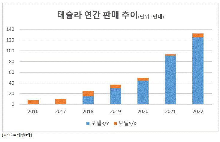 다만 자국 시장을 발판으로 빠르게 치고 올라오는 중국 업체들과 그간 지나칠 정도로 전기차에 무관심했던 내연기관 왕국 도요타의 변신은 전기차 시장의 지형을 흔들 변수로 꼽힌다.