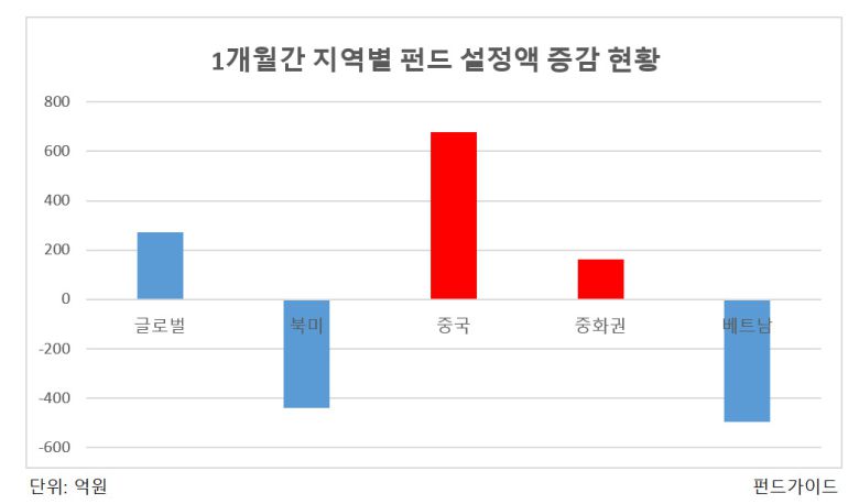 중국 개별 주식에 대해서도 순매수세가 이어져 서학개미 ‘최애(가장 좋아하는)’인 테슬라(2억8200만달러) 순매수액도 훌쩍 넘어섰다. 한국예탁결제원 증권정보포털에 따르면 국내 투자자는 1월 중국 주식을 9억3000만달러 어치 순매수했다. 지난 12월 1200만달러를 순매도한 것과 비교해도 가파른 추세 전환이다.