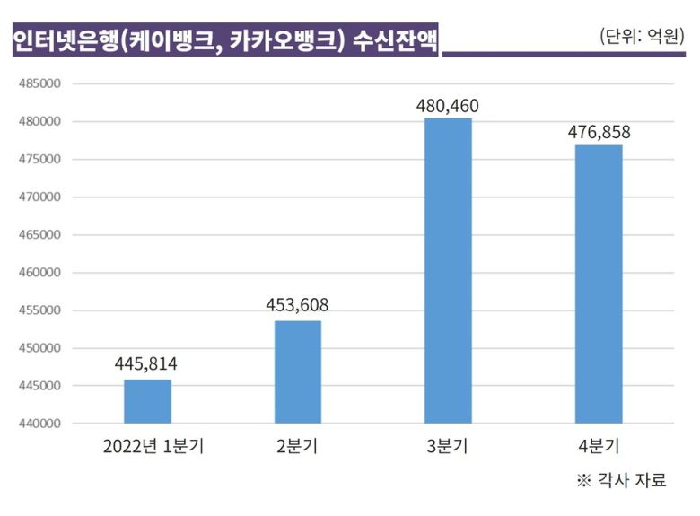 반면, 시중은행은 같은 기간 성장세를 이어갔다. 4대 시중은행(신한·우리·국민·하나)의 지난해 4분기 수신잔액은 1538조7730억원으로 전 분기(1507조3387억원) 대비 2% 넘게 성장했다. 이들 시중은행은 1분기 1463조664억원, 2분기 1482조2420억원, 3분기 1507조3387억원으로 지난해 증가세를 유지했다.