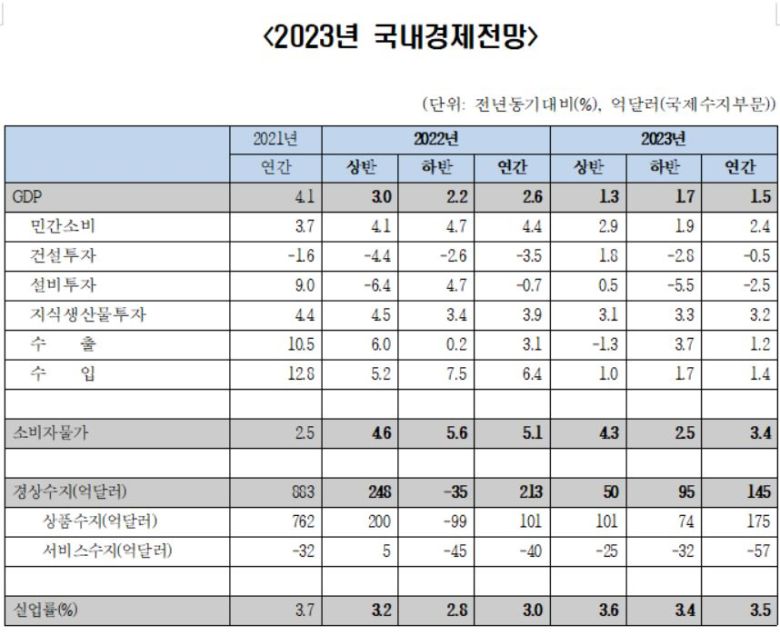 설비투자 부문은 반도체 관련 공격적 투자에도 불구하고 글로벌 경기위축에 따른 불확실성이 확대되고 있다는 평가다. 금리인상으로 인한 자본조달 비용부담까지 가중되며 -2.5% 수준 역(逆)성장을 피하지 못할 것으로 전망된다.