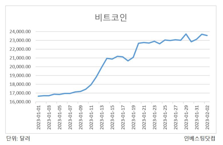 3일 인베스팅닷컴에 따르면 비트코인 가격은 연초 대비 41.62% 상승한 것으로 나타났다. ‘서학개미’가 주로 투자하는 테슬라, 애플, 아마존 등이 포함된 나스닥 지수도 17.46% 올랐다. 코스피 역시 강세다.