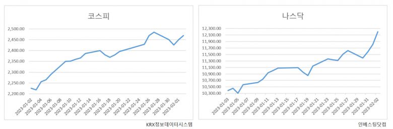개인투자자의 참여가 과거 대비 저조한 것은 자산시장의 기대와 실제 금리 인하 간 시차 때문이다. 자산시장은 금리 인하 기대감에 상승 랠리를 이어가고 있지만, 개인투자자들은 높은 금리에 빚 상환을 우선시하고 있다.