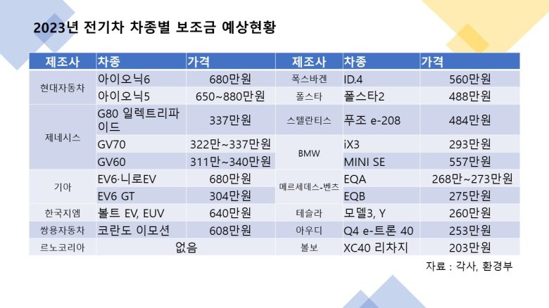 정부는 또 쎄보C와 다니고EV, 트위지 등 초소형 전기차 모델을 제외하고 사후관리체계가 얼마나 갖춰졌는지에 따라서 보조금 차등을 두기로 했다. 자동차 제작사가 직영서비스센터를 운영하고 정비이력 전산관리시스템을 운영한다면 ‘사후관리체계 1등급’으로 보조금이 100% 지급된다.