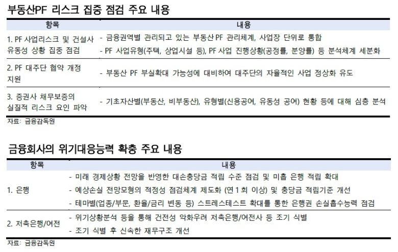 김 연구원은 “대주단 협의체는 1차적으로 시행사나 건설사를 지원하는 수단이지만 금융회사에 나쁜 것만은 아니다”며 “어차피 부동산경기 냉각으로 부동산 PF의 전액 회수가 어려운 상황에서는 부동산 PF 만기 연장을 통해 부동산경기가 회복되는 시점까지 버티면서 대주단이 십시일반해서 부동산 PF사업 손실을 안분해서 녹여내 개별 금융사의 부담을 줄일 수 있고, 이는 금융권 전체적으로 볼 때에도 긍정적 효과가 더 클 것으로 판단되기 때문”이라고 밝혔다.