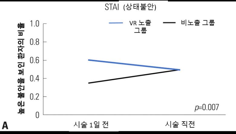 평상시와 내시경 시술 직전 상태 불안 점수(STAI) 비교 (VR 노출 그룹과 비노출 그룹 간)