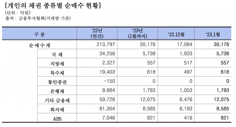 1월 장외 전체 채권거래량은 4조8000억원 증가한 363조8000억원을 기록했으며, 일평균 거래량은 전월대비 1조8000억원 늘어난 18조2000억원으로 집계됐다. 1월 전체 채권 발행규모는 59조1000억원으로 전월대비 13조4000억원 증가했다. 지방채, 금융채, ABS는 줄었지만 국채에서 10조원 이상 확대됐고 회사채도 63000억원 가량 늘어난 영향이다. 1월 ESG(환경·사회·지배구조) 채권발행은 일반 기업의 발행은 저조했으나 공공기관들의 발행 수요 등으로 전월대비 1조1974억원 증가한 1조8516억원 발행됐다.