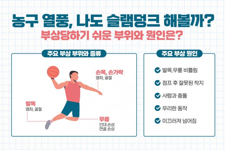 ▶부딪치고 미끄러지고 넘어져 골절 주의=농구경기 중 부딪치고 넘어져서 손가락과 손목, 발목에 골절을 입는 사례도 적지 않다. 손가락 골절은 주로 농구공에 잘못 맞거나 상대와 부딪쳐 생기는 경우가 많은데 통증과 함께 손가락이 붓고 잘 구부려지지 않으며 움직이기 힘들다. 이때 다친 손가락과 바로 옆 손가락을 함께 부목으로 고정해 움직이지 못하게 응급처치해주는 것이 좋다.